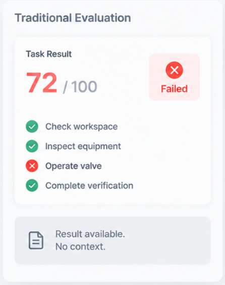 Traditional evaluation result
