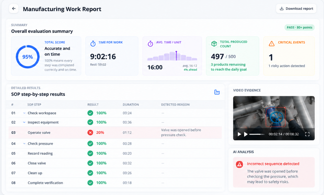 Manufacturing Work Report